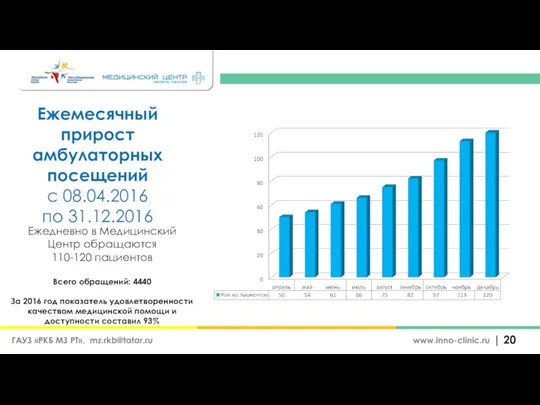 Ежемесячный прирост амбулаторных посещений с 08.04.2016 по 31.12.2016 | www.inno-clinic.ru ГАУЗ «РКБ