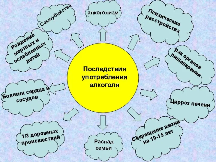 Последствия употребления алкоголя алкоголизм Психические расстройства рак органов пищеварения Самоубийства Рождение мертвых