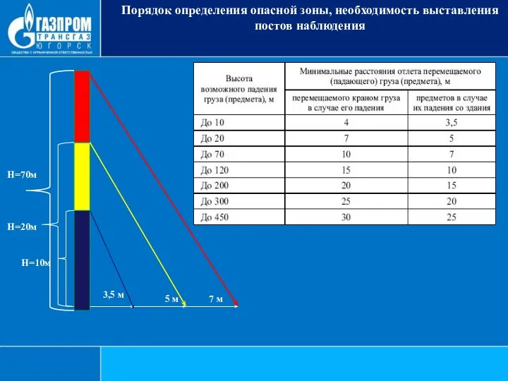 3,5 м Н=10м Н=20м 5 м Н=70м 7 м Порядок определения опасной