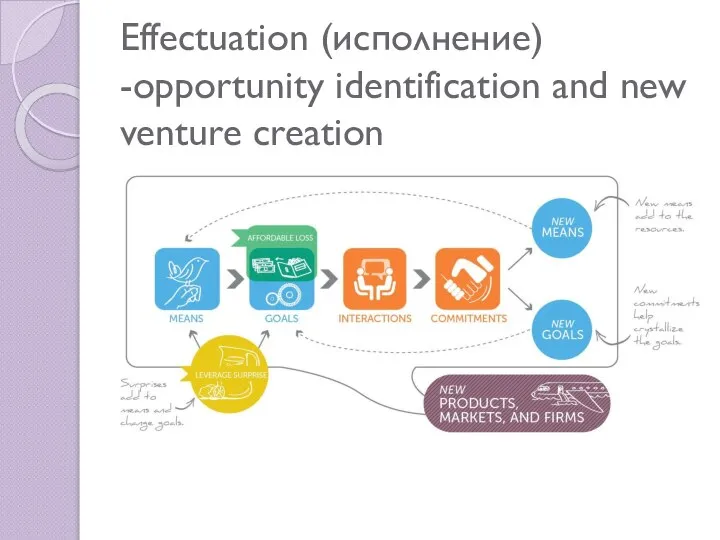 Effectuation (исполнение) -opportunity identification and new venture creation