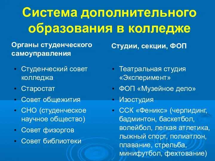 Система дополнительного образования в колледже Органы студенческого самоуправления Студенческий совет колледжа Старостат