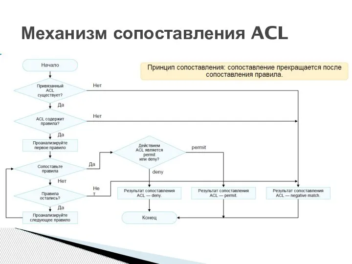 Механизм сопоставления ACL