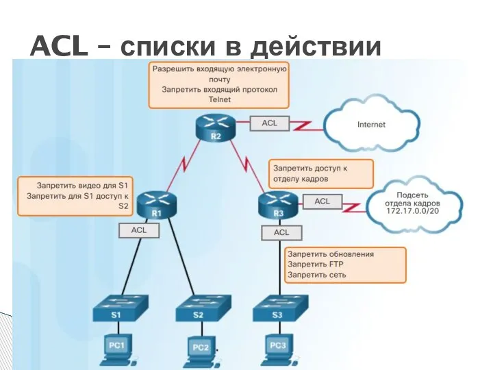 ACL – списки в действии