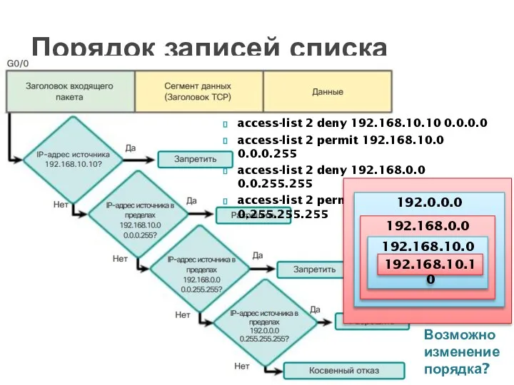 Порядок записей списка access-list 2 deny 192.168.10.10 0.0.0.0 access-list 2 permit 192.168.10.0