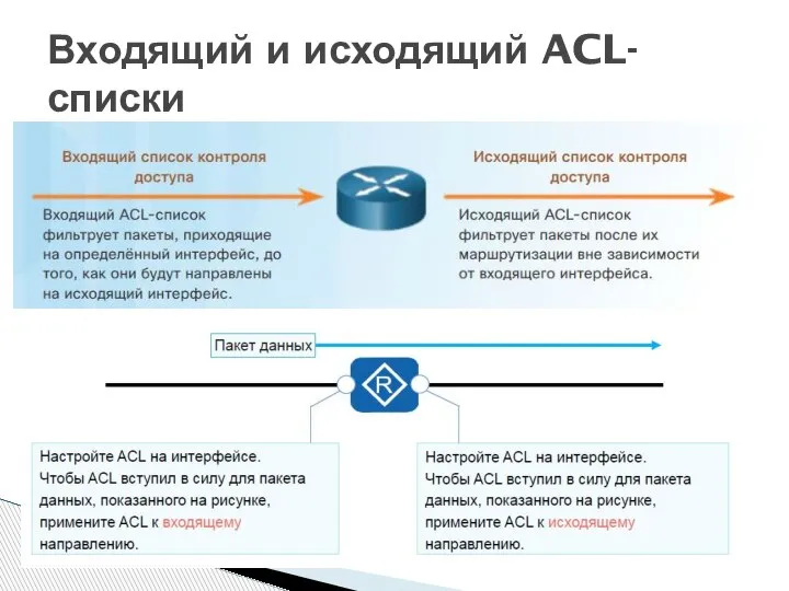 Входящий и исходящий ACL-списки