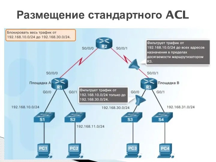 Размещение стандартного ACL