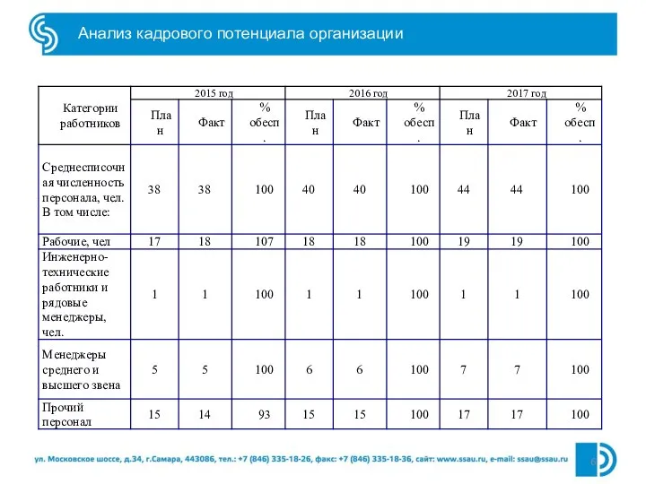 Анализ кадрового потенциала организации