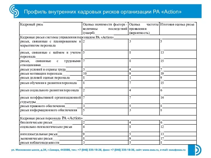 Профиль внутренних кадровых рисков организации РА «Action»