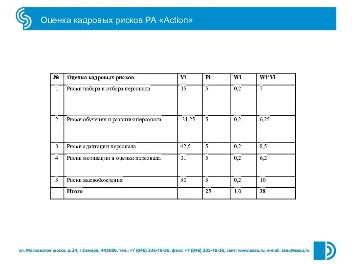 Оценка кадровых рисков РА «Action»