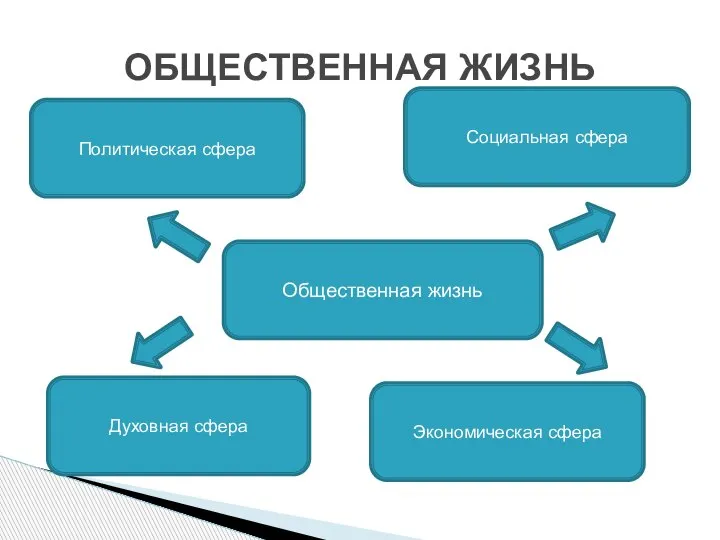 ОБЩЕСТВЕННАЯ ЖИЗНЬ Общественная жизнь Политическая сфера Социальная сфера Экономическая сфера Духовная сфера