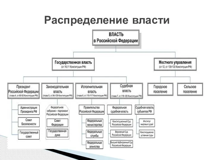 Распределение власти