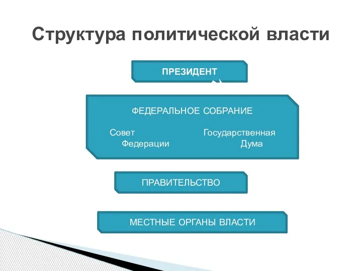 Структура политической власти ПРЕЗИДЕНТ ФЕДЕРАЛЬНОЕ СОБРАНИЕ Совет Государственная Федерации Дума ПРАВИТЕЛЬСТВО МЕСТНЫЕ ОРГАНЫ ВЛАСТИ