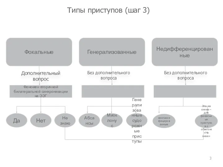 Типы приступов (шаг 3) Фокальные Генерализованные Недифференцированные Феномен вторичной билатеральной синхронизации на