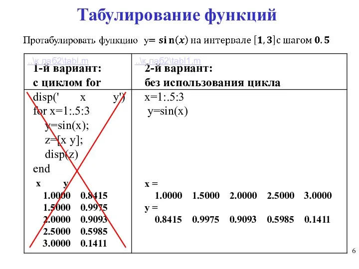 Табулирование функций 1-й вариант: с циклом for disp(' x y') for x=1:.5:3