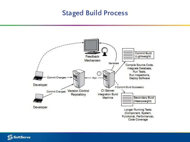 Staged Build Process