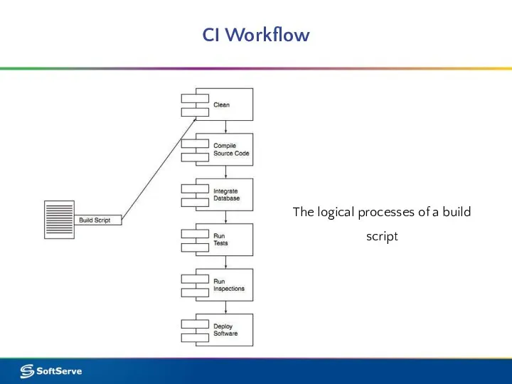 CI Workflow The logical processes of a build script