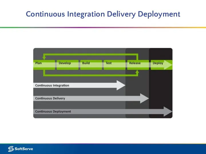 Continuous Integration Delivery Deployment