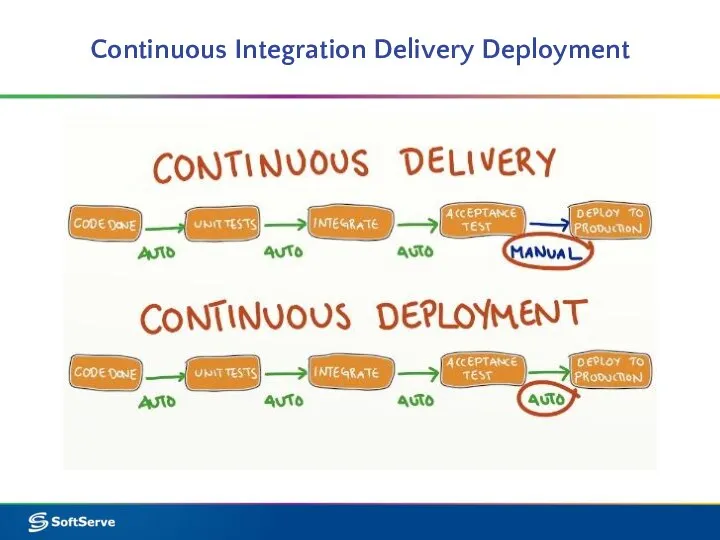 Continuous Integration Delivery Deployment