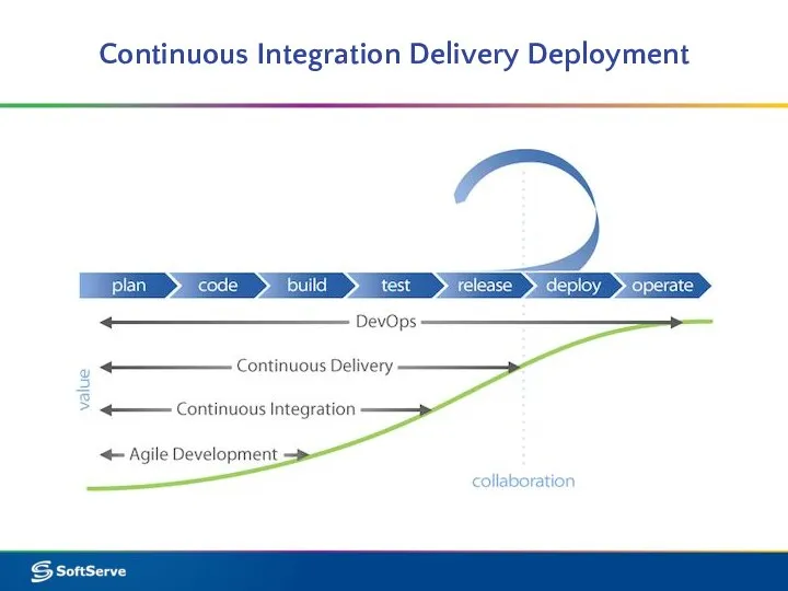 Continuous Integration Delivery Deployment