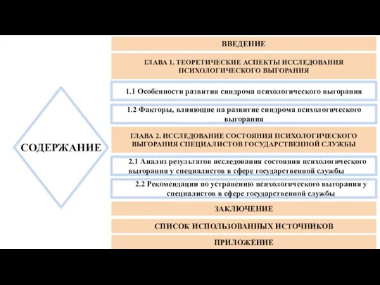 СОДЕРЖАНИЕ ВВЕДЕНИЕ ГЛАВА 1. ТЕОРЕТИЧЕСКИЕ АСПЕКТЫ ИССЛЕДОВАНИЯ ПСИХОЛОГИЧЕСКОГО ВЫГОРАНИЯ 1.1 Особенности развития