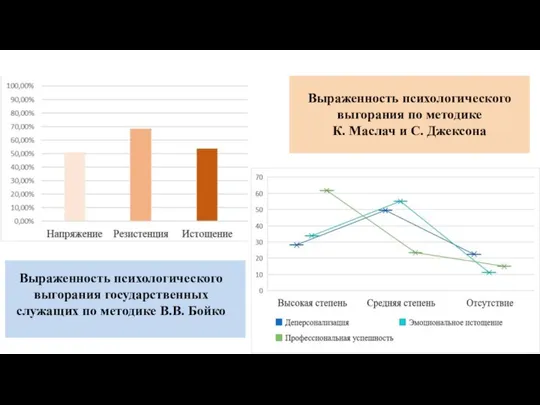 Выраженность психологического выгорания государственных служащих по методике В.В. Бойко Выраженность психологического выгорания