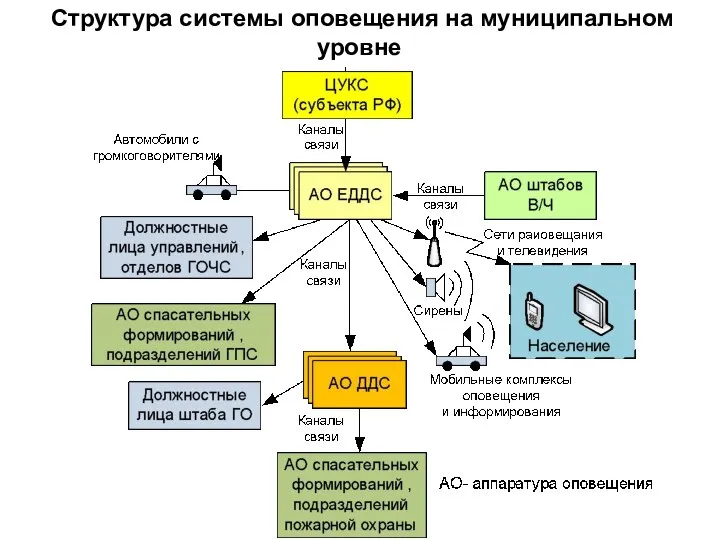 Структура системы оповещения на муниципальном уровне