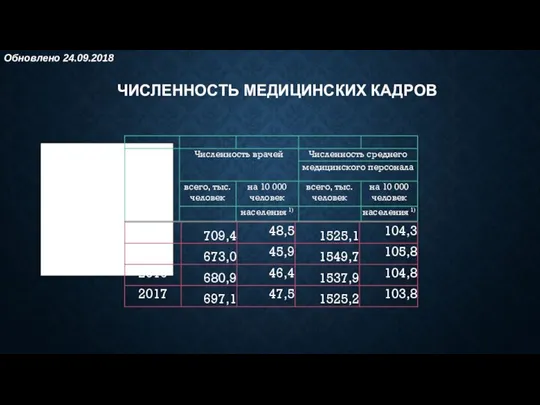 ЧИСЛЕННОСТЬ МЕДИЦИНСКИХ КАДРОВ Обновлено 24.09.2018