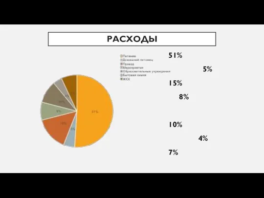 РАСХОДЫ 51% 5% 15% 8% 10% 4% 7%