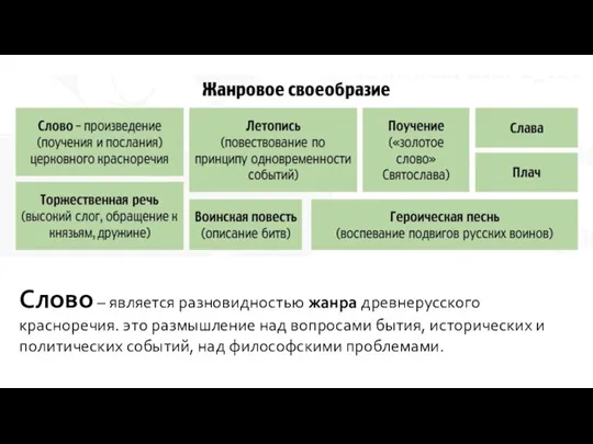 Слово – является разновидностью жанра древнерусского красноречия. это размышление над вопросами бытия,