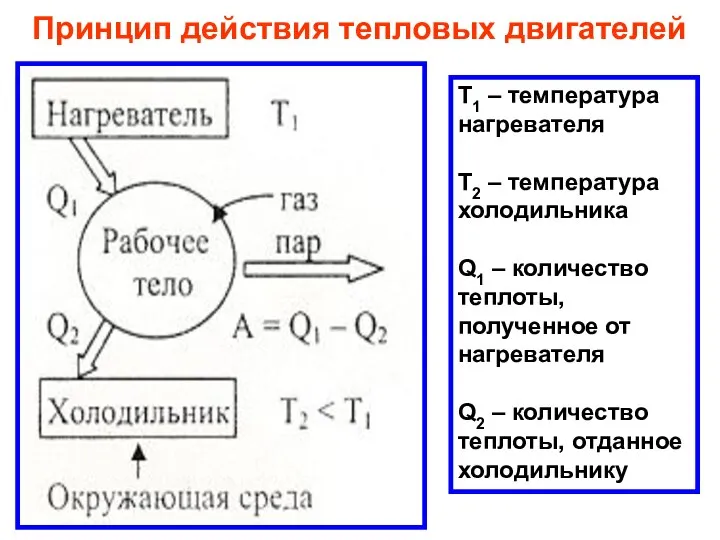 Принцип действия тепловых двигателей Т1 – температура нагревателя Т2 – температура холодильника