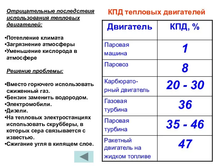 Отрицательные последствия использования тепловых двигателей: Потепление климата Загрязнение атмосферы Уменьшение кислорода в