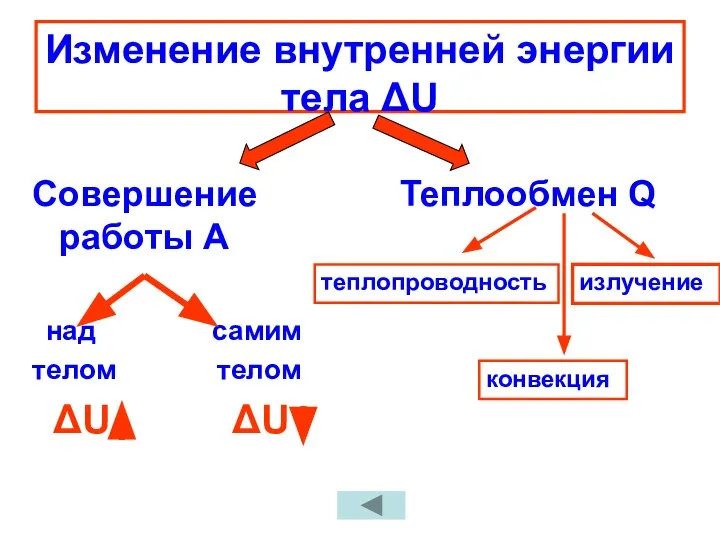 Изменение внутренней энергии тела ΔU Совершение работы А над самим телом телом