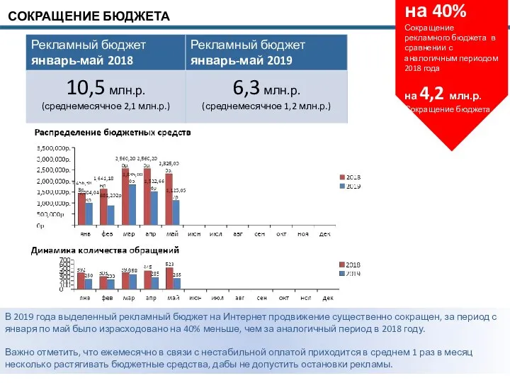 СОКРАЩЕНИЕ БЮДЖЕТА В 2019 года выделенный рекламный бюджет на Интернет продвижение существенно