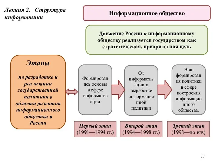 Лекция 2. Структура информатики Этапы по разработке и реализации государственной политики в