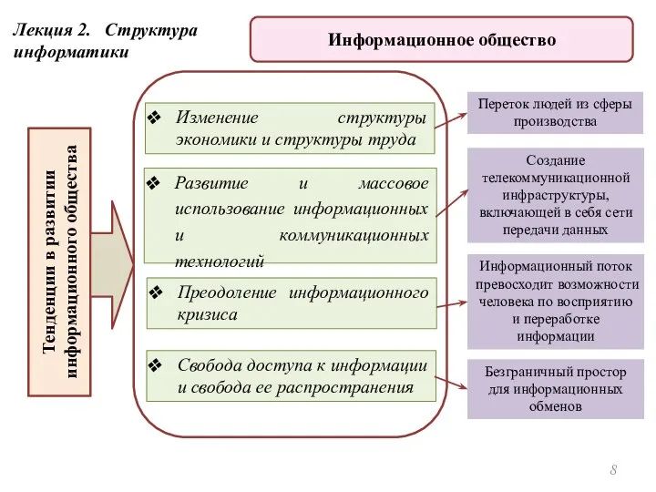 Изменение структуры экономики и структуры труда Развитие и массовое использование информационных и