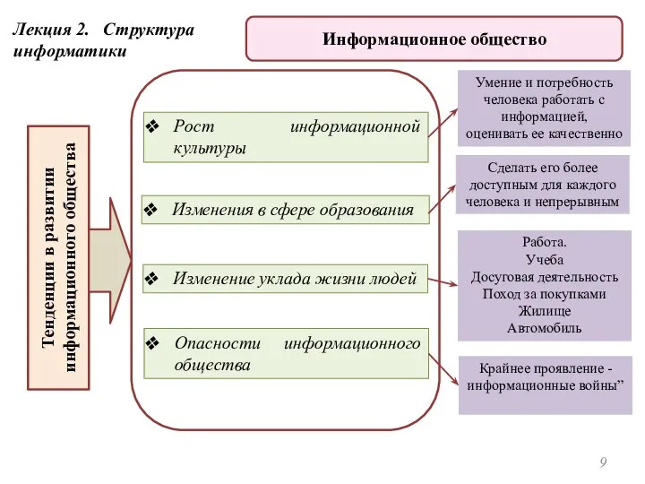 Рост информационной культуры Изменения в сфере образования Изменение уклада жизни людей Опасности