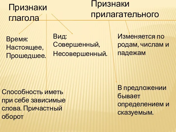 Признаки глагола Время: Настоящее, Прошедшее. Способность иметь при себе зависимые слова. Причастный