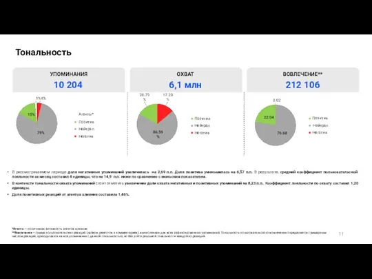Тональность В рассматриваемом периоде доля негативных упоминаний увеличилась на 2,69 п.п. Доля