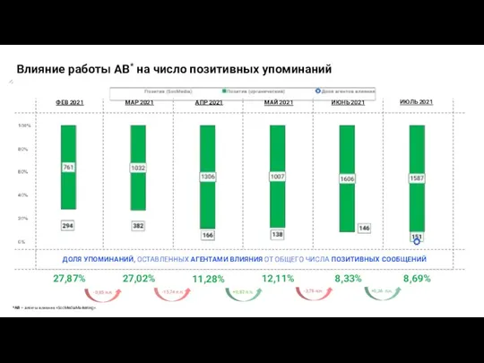 Влияние работы АВ* на число позитивных упоминаний *АВ – агенты влияния «SocMediaMarketing».