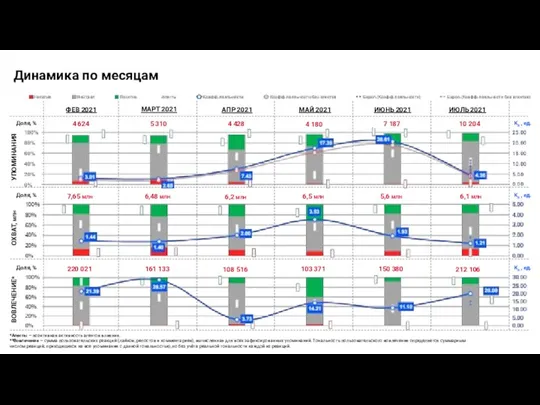 Динамика по месяцам *Агенты – позитивная активность агентов влияния. **Вовлечение – сумма