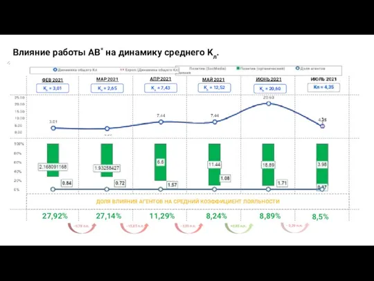 Влияние работы АВ* на динамику среднего Kл. ДОЛЯ ВЛИЯНИЯ АГЕНТОВ НА СРЕДНИЙ
