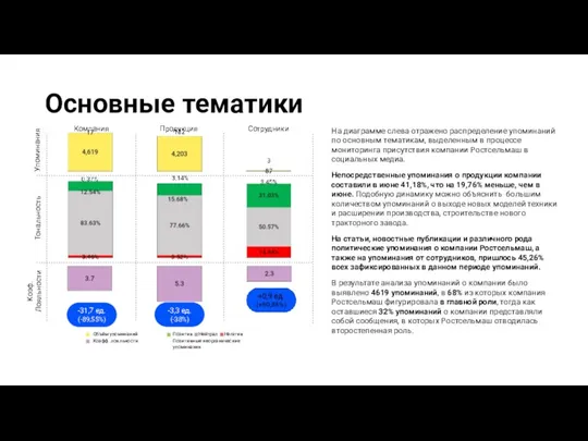 Основные тематики Компания Продукция Сотрудники Упоминания Тональность Коэф. Лояльности Объём упоминаний Коэфф.