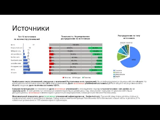 Источники Топ-10 источников по количеству упоминаний Тональность. Нормированное распределение по источникам Распределение