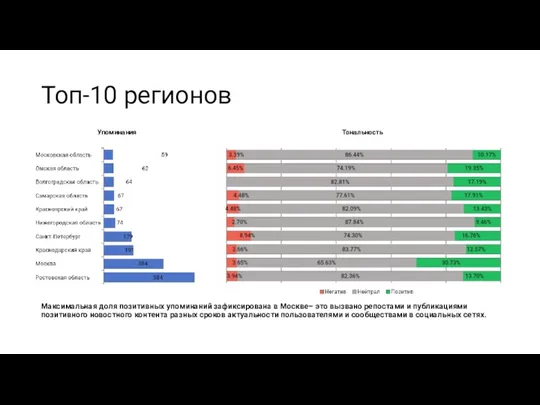 Топ-10 регионов Упоминания Тональность Максимальная доля позитивных упоминаний зафиксирована в Москве– это