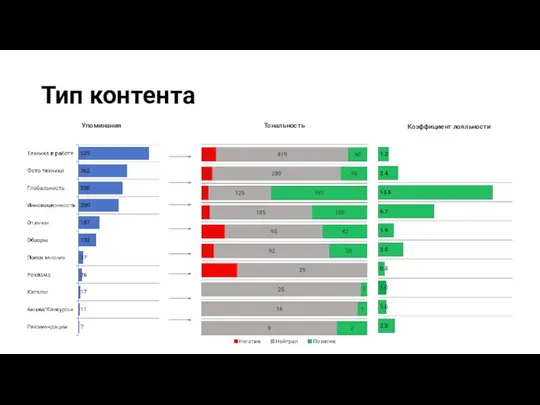 Тип контента Упоминания Тональность Коэффициент лояльности