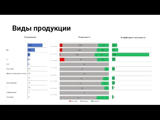 Виды продукции Упоминания Тональность Коэффициент лояльности