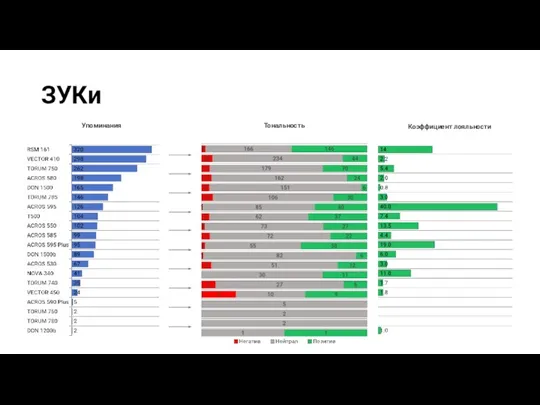 ЗУКи Упоминания Тональность Коэффициент лояльности