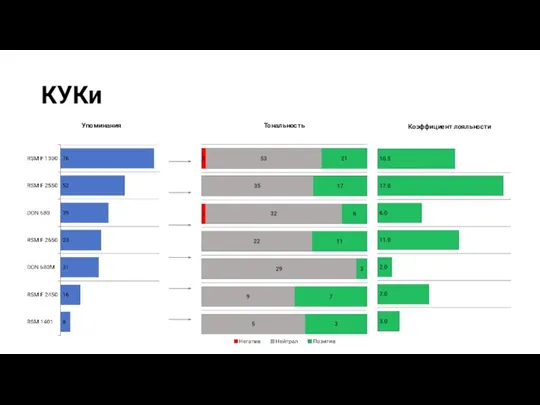 КУКи Упоминания Тональность Коэффициент лояльности