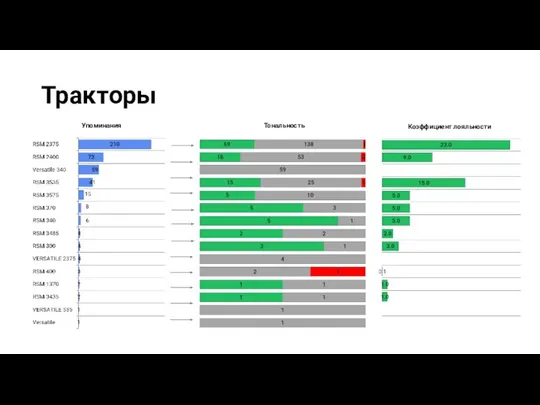 Тракторы Упоминания Тональность Коэффициент лояльности