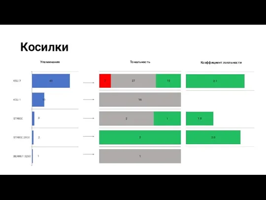 Косилки Упоминания Тональность Коэффициент лояльности